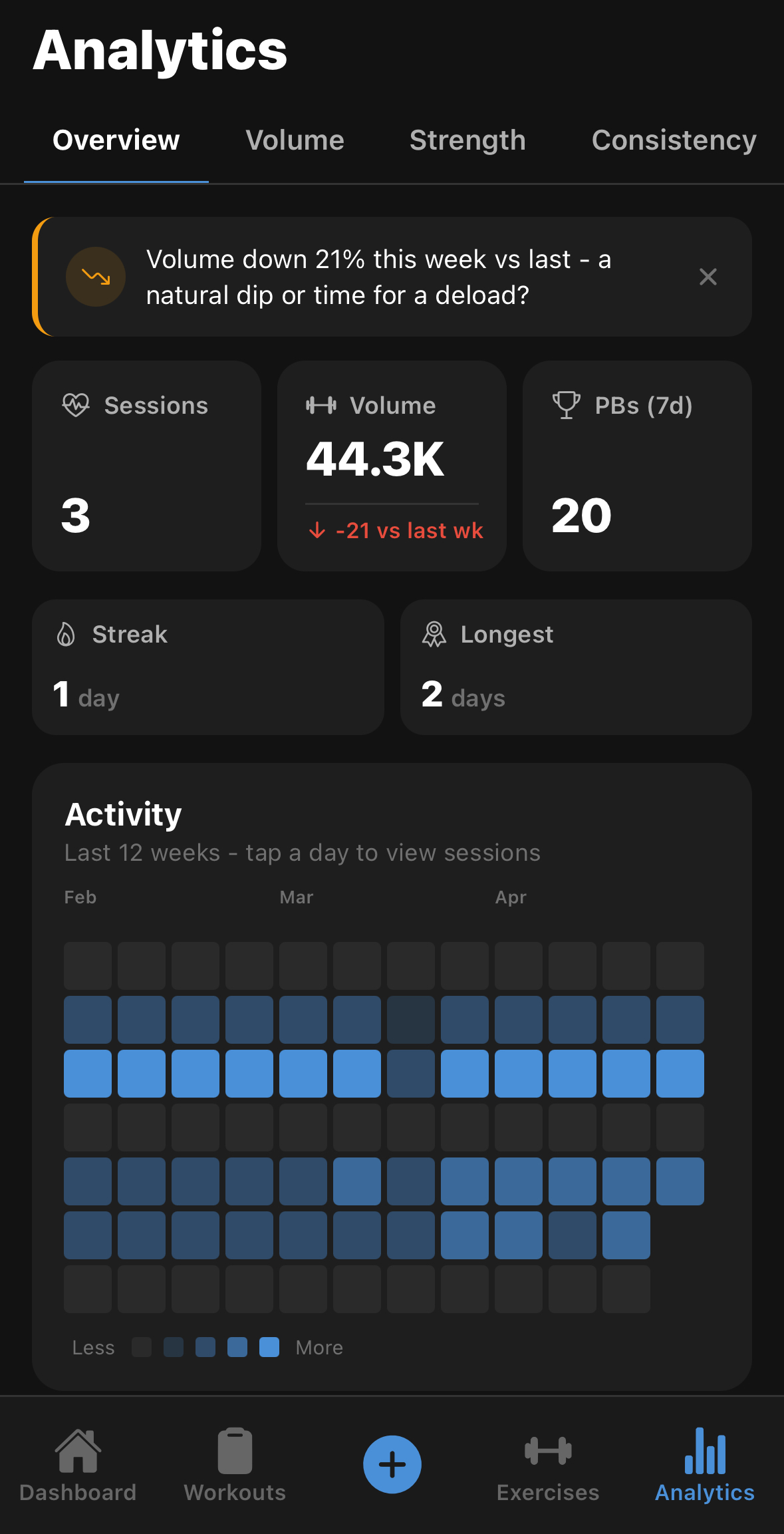 Anneal screenshot: analytics overview with activity heatmap, streak card, and rotating insight banner